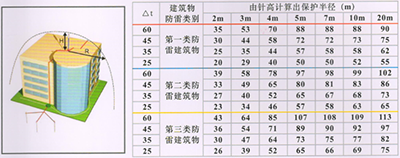 OMEGA避雷针保护半径表