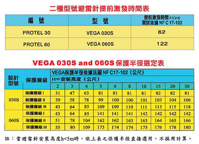 法国织女星VEGA提前放电避雷针保护半径表