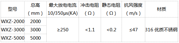 优化避雷针型号参数